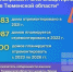 🏡В 2021 году разработана проектная документация, а также выполнены работы по капремонту конструктивных элементов и инженерных систем в 1 592 домах Тюменской области. Строительно-монтажные работы произведены в 683 домах. - Armizon72.Ru